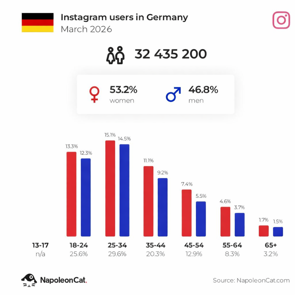 Understanding INSTAGRAM germany users